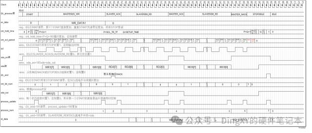 I2C Driver for FPGA Function Module