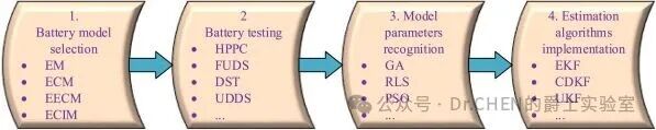 A Review of Online SOC and SOH Estimation for Lithium Batteries in Electric Vehicles