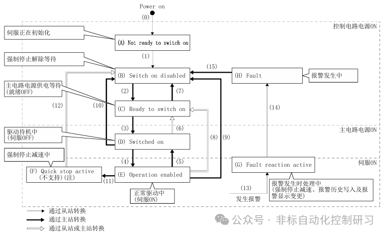Servo Modbus Control for Motor Drives