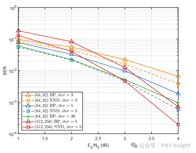Design and FPGA Implementation of Polar Code Decoder Based on Belief Propagation Algorithm - Core Code Included
