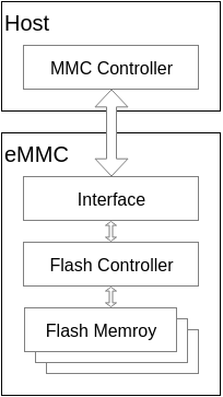 Understanding eMMC