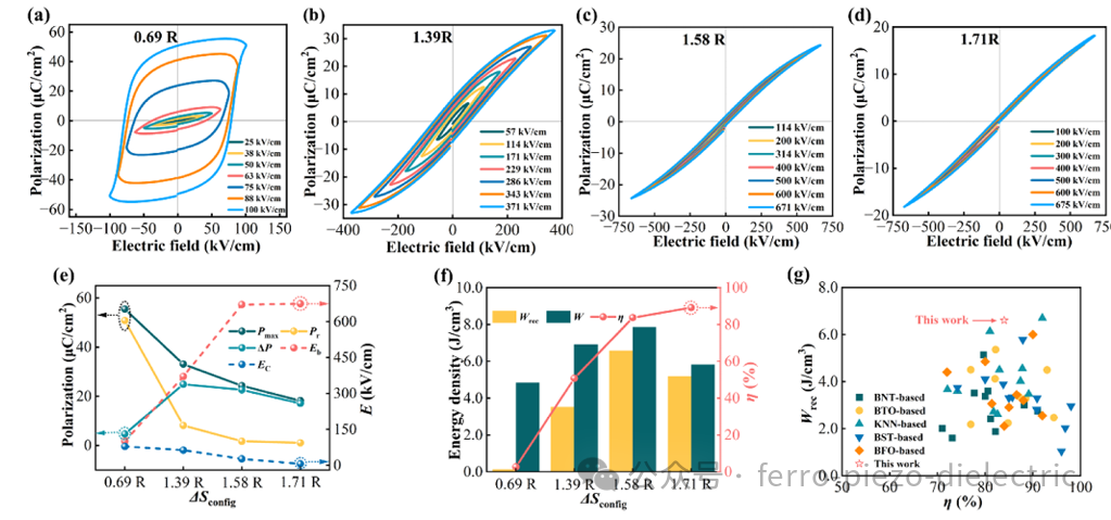 Lead-Free Relaxor Ferroelectrics Based on Bi0.5Na0.5TiO3 Achieve Excellent Energy Storage Performance through Equivalent High-Entropy Doping