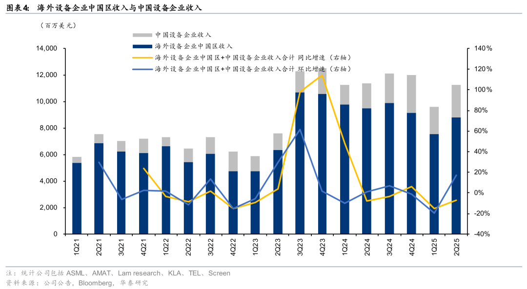 Huatai | Semiconductor Equipment: The 'East Rising, West Falling' Trend in China's Market May Accelerate in the Second Half of the Year