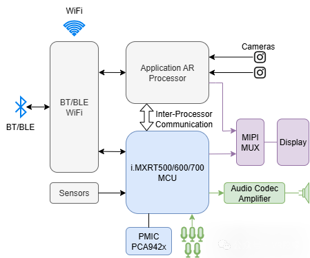 Overcoming Battery Life Challenges in AI Glasses: How NXP is Innovating with Chip Technology