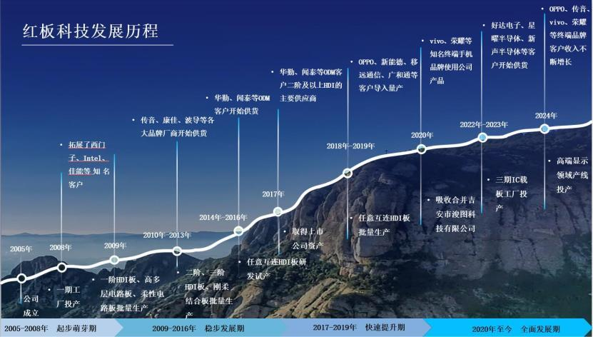 Hongban Technology IPO: Opportunities and Challenges for a PCB Giant