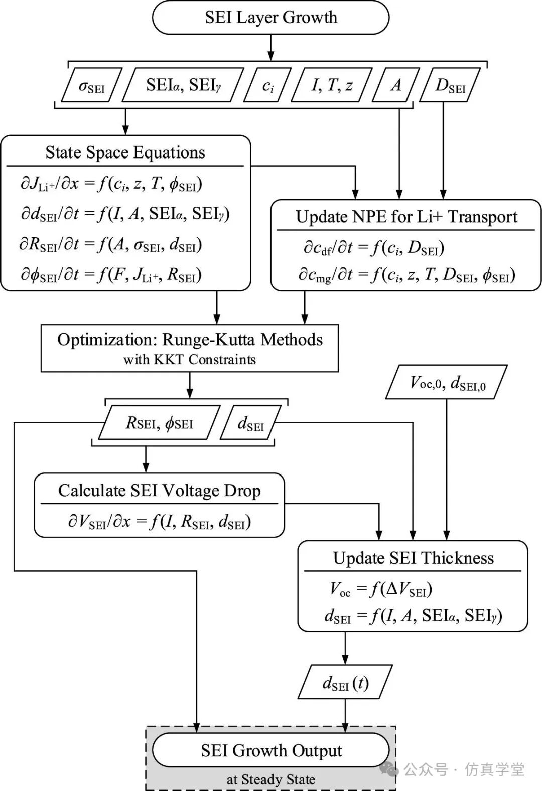 Crushing Machine Learning! A New Method for Aging Modeling of Cylindrical LIB SEI Confirmed by Top Journals as a 'Dimensionality Reduction Strike' of Physical Models!