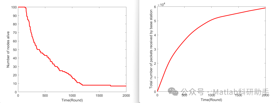 Energy Consumption Adaptive Wireless Sensor Network (WSN) Protocols: A Comparative Study of Leach, Leach-C, and Leach-E with Matlab Code