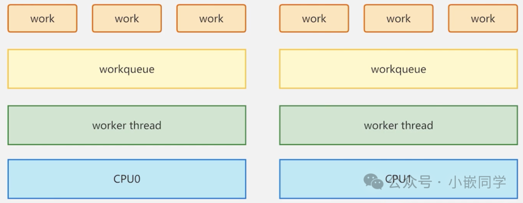 Linux Kernel (11) - Work Queue Management