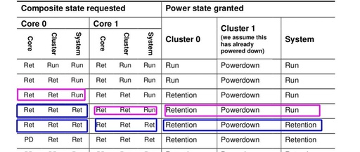 ARMv9/v8 Power State Management Mechanism (PSCI Coordination Mechanism)