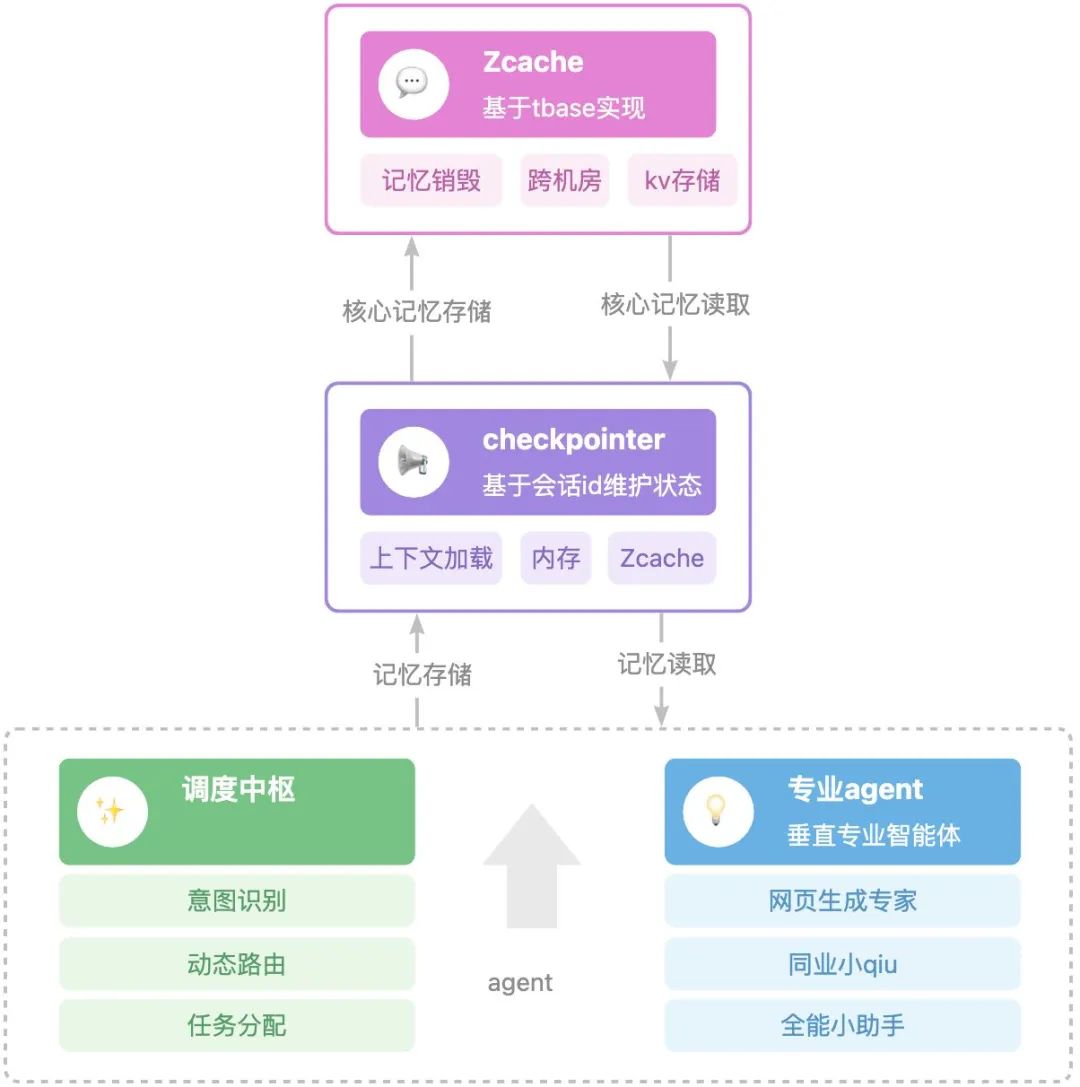 Fully Automated from Requirements to Development: How to Build an AI Front-End Engineer Based on Multi-Agent Architecture
