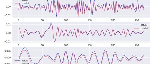 Financial Stock Price Prediction Using CEEMDAN-LSTM-VMD and Visualization of SVR, AR, HAR Comparisons