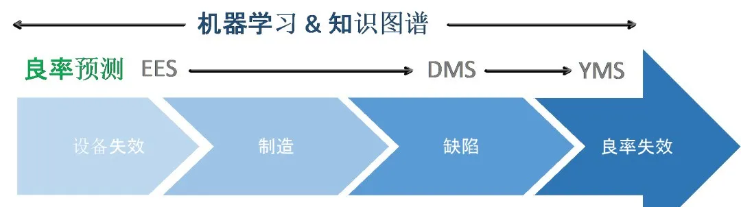 The Path of Engineering Intelligence in Advanced Manufacturing of the Semiconductor Industry