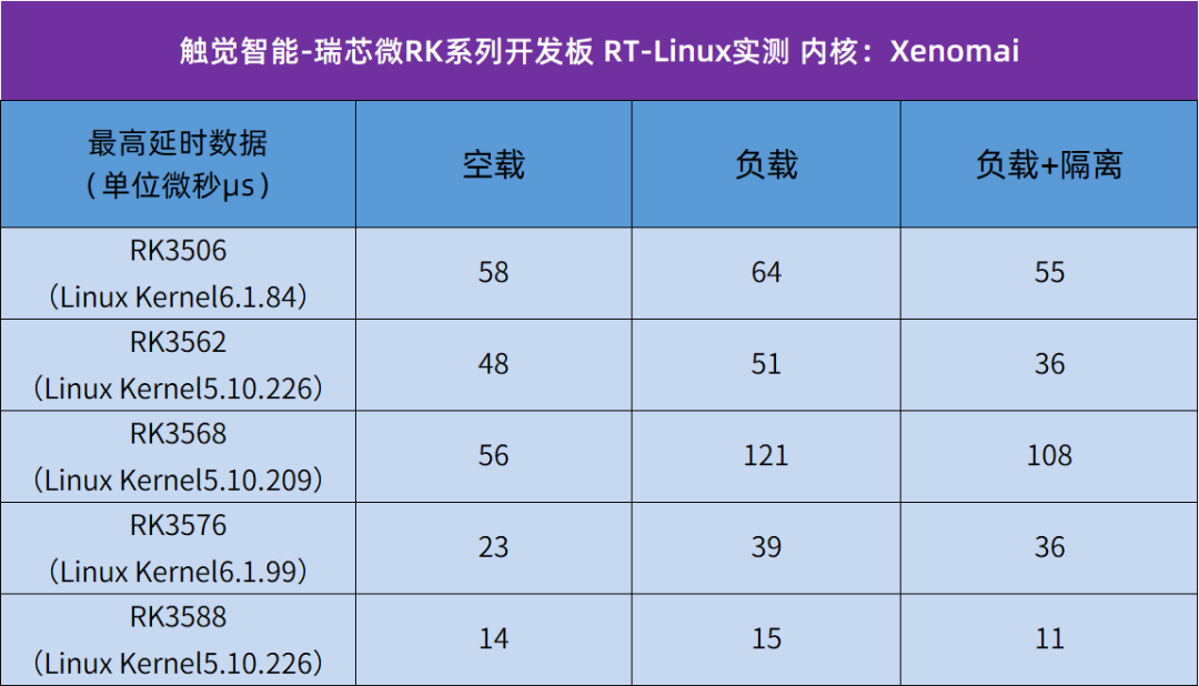 Detailed Comparison of Linux Real-Time Performance Testing for the Rockchip RK35XX Series (PREEMPT_RT and Xenomai)