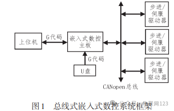 Design of an Embedded CNC System Master Station Based on CANopen Bus