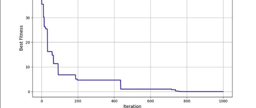Differential Evolution Algorithm: Python Implementation and Detailed Explanation