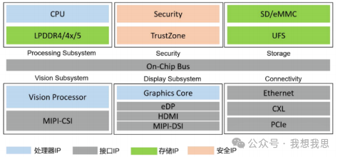 Evolution of In-Vehicle Computing Chips