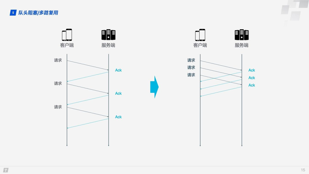 The Evolution from 'Slow' to 'Fast': Understanding What HTTP/0.9 to HTTP/3 Solved