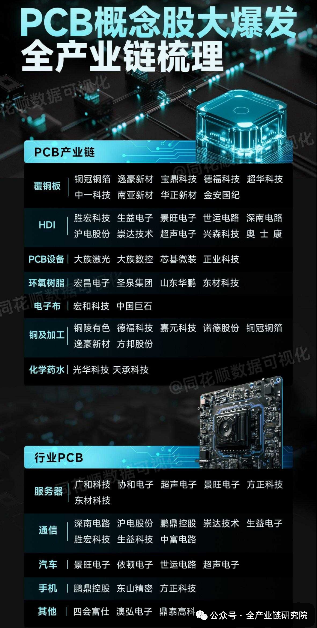 Expert Insights on the PCB Industry (Including Concept Stocks in the PCB Supply Chain)