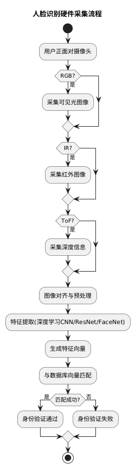 Innovations in Hardware and Sensors for Fingerprint and Facial Recognition