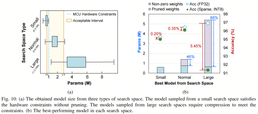 TinyFormer: A 300KB Model Surpassing MobileNetv2, Achieving 50x Speedup with LayerNorm!