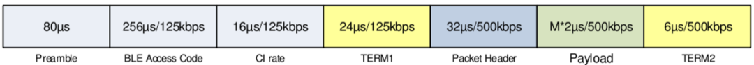 An Overview of the BLE Protocol Stack (Part II)