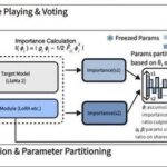 LoRA-PAR Partitioned Training Achieves Half Parameter Usage and SOTA Performance Improvement!