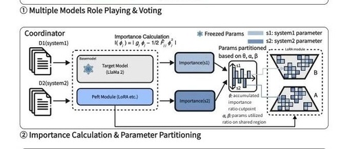 LoRA-PAR Partitioned Training Achieves Half Parameter Usage and SOTA Performance Improvement!