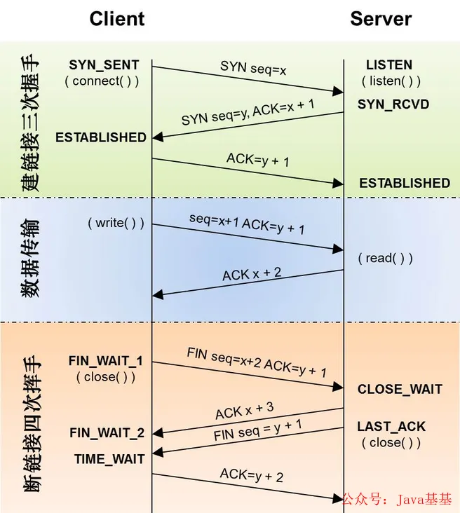 Understanding TCP, HTTP, Socket, and Socket Connection Pool