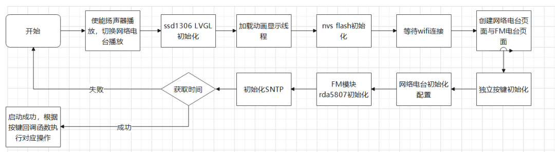 Exploring the Audio World with ESP32-S2: A Dual-Mode Internet and FM Radio