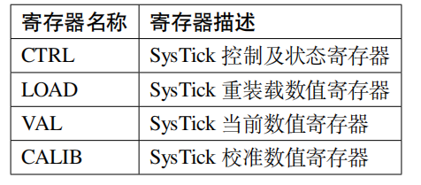 SysTick System Timer