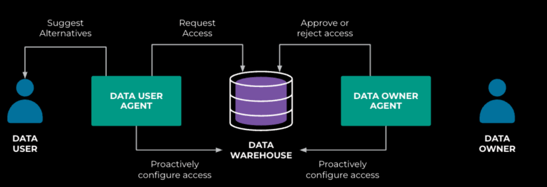 How Meta Innovates Data Access and Security Governance with AI Agents