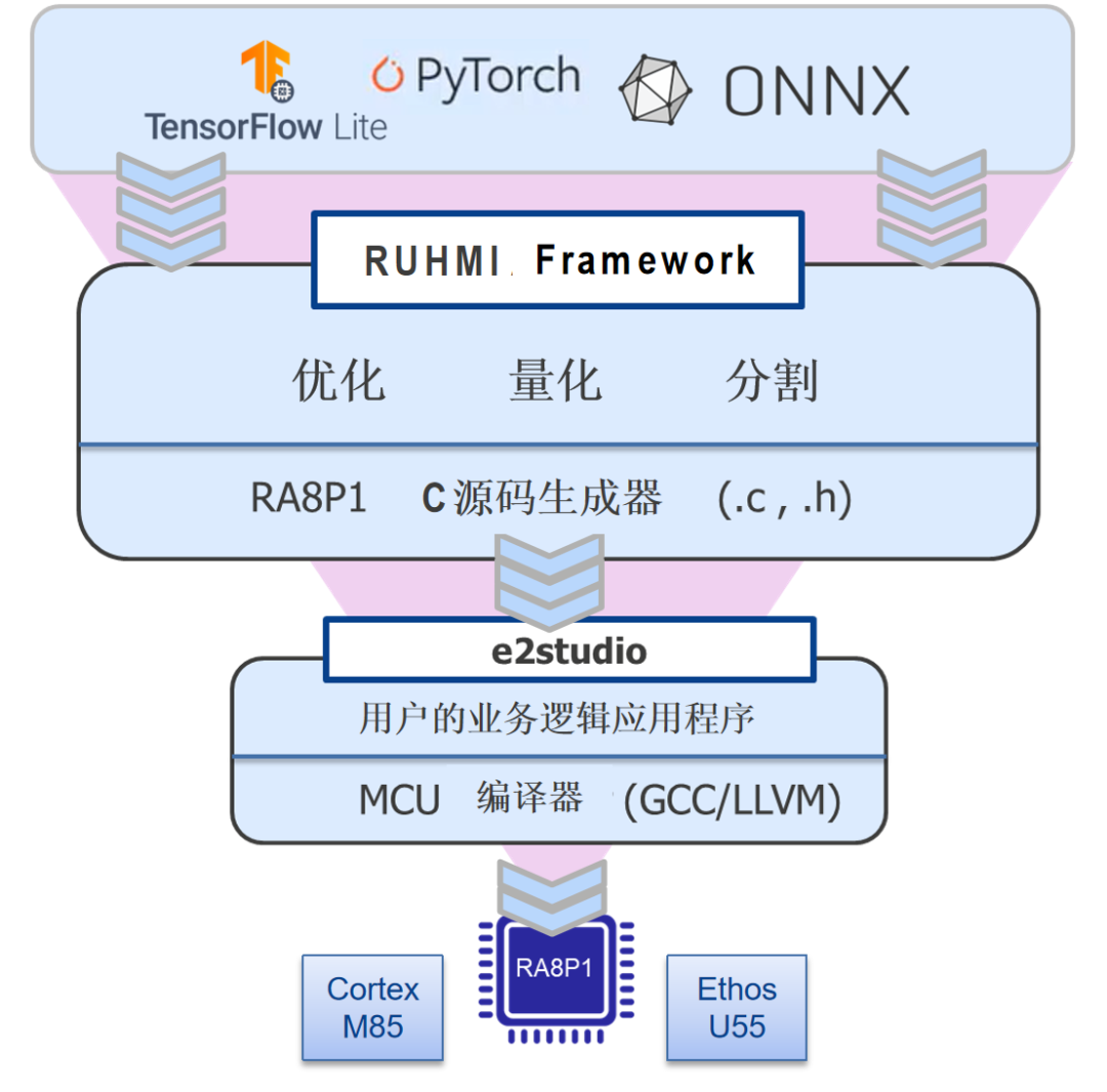 Renesas Releases RUHMI Toolkit for AI Model Deployment on NPU