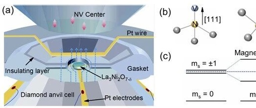 PRL: NV Center Quantum Sensor Confirms Meissner Effect in Nickel-Based Superconductors