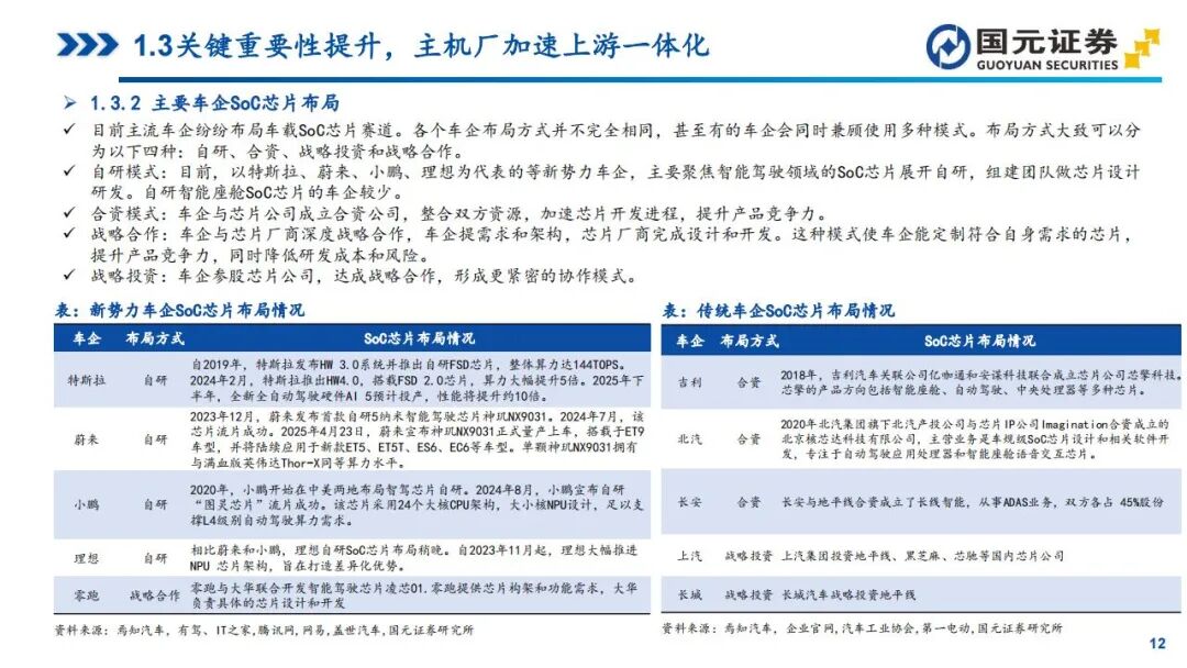 In-Depth Report on Automotive SoC Chips: Tesla, Xpeng, NIO, Li Auto, and Zeekr (Smart Cockpit + Autonomous Driving)