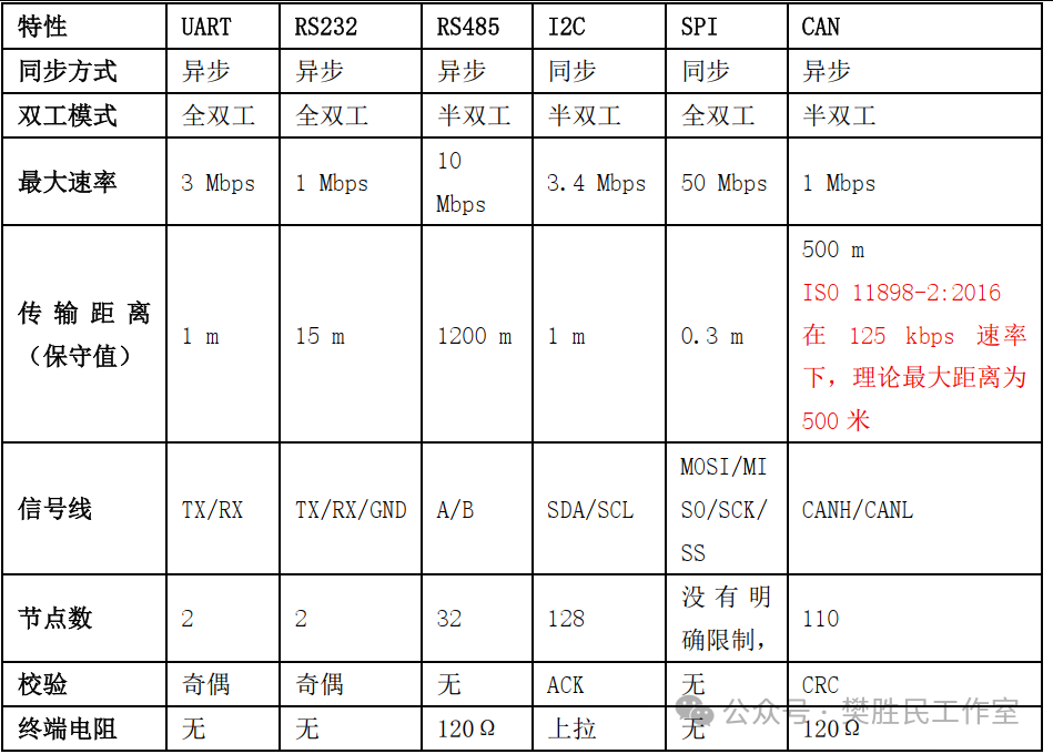 Comprehensive Guide to Embedded Communication Protocols: Summary from UART to CAN!