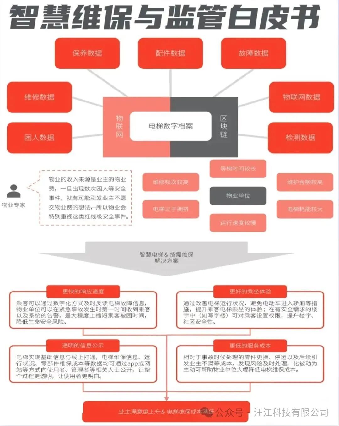 IoT + Insurance + Services: An Innovative Model for Elevator Safety Ecosystem