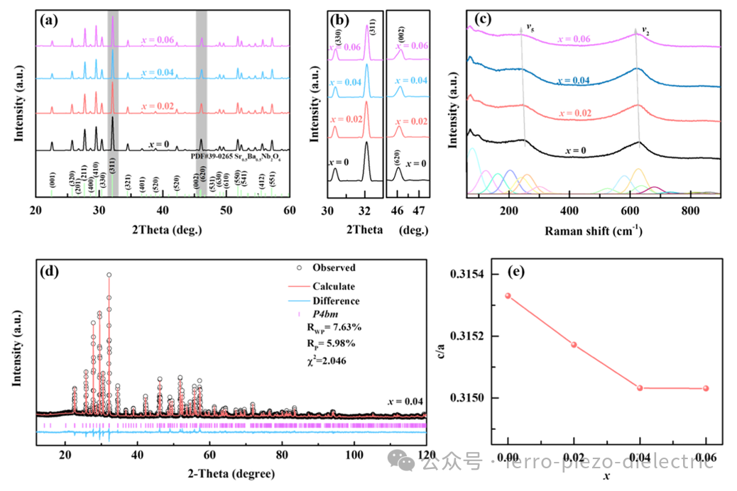 High-Performance Energy Storage of Tungsten Bronze-Based Ferroelectric Ceramics Under Low Electric Fields