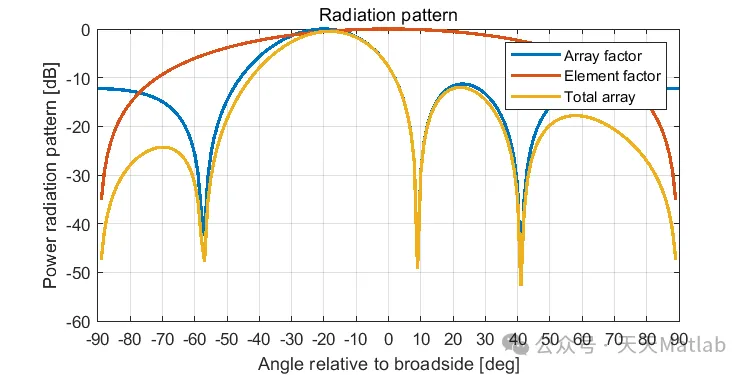 Array Antennas for Satellite Communication Based on MATLAB