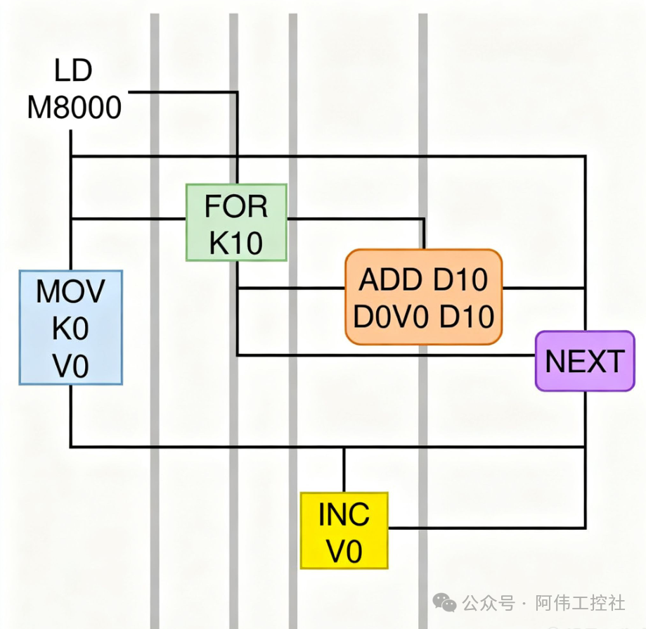 Practical Application of PLC Offset Register V0: A Comprehensive Analysis of Summing from D0-D9 to D0-D99