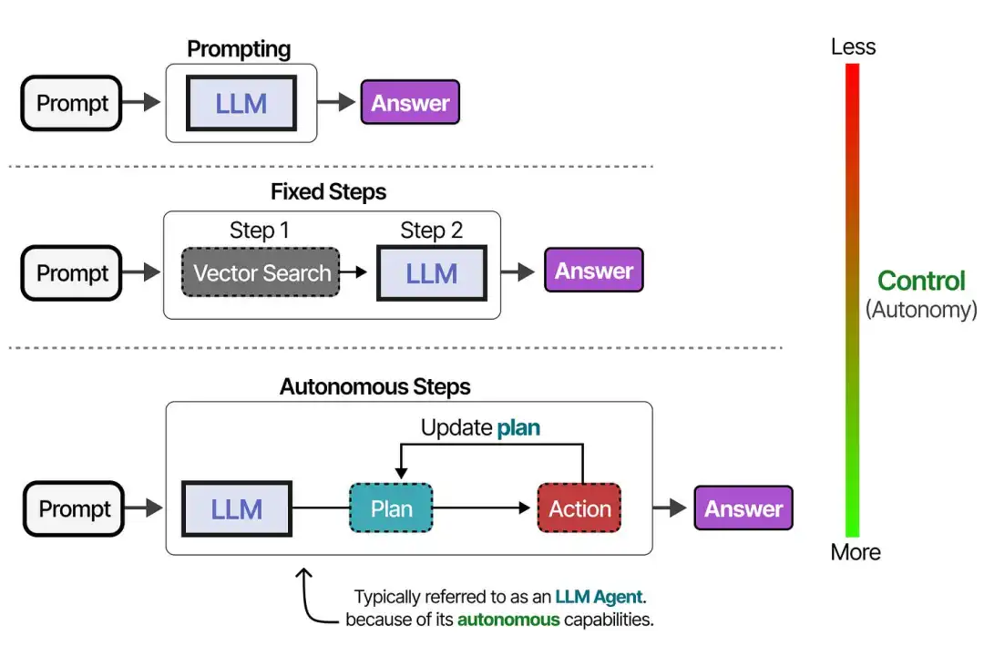 Overview of Core Principles of Agentic AI: From Agentic AI to AI Agents