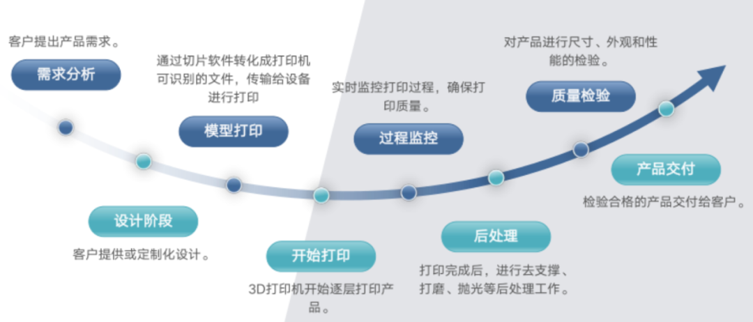 White Paper on 3D Printing Farms