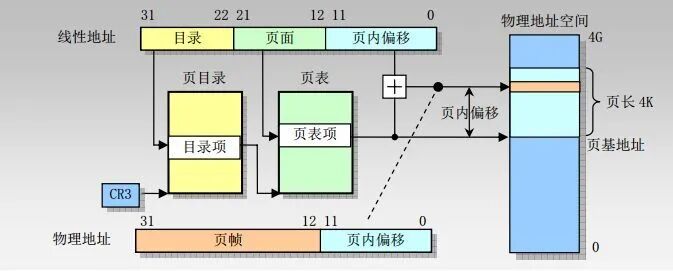 What is Memory in Embedded Operating Systems?