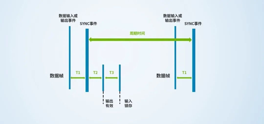 AWStudio: Easily Set Up EtherCAT Distributed Clocks to Enhance Synchronization Accuracy!
