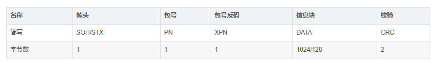 OTA Data Transmission Using Y Modem Protocol for Renesas RX MCU