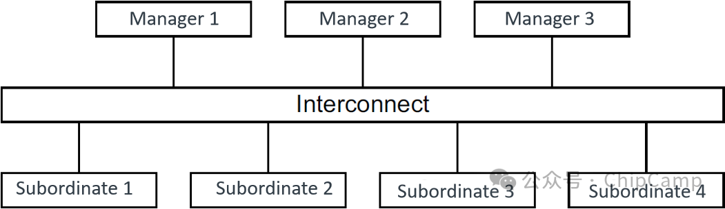 ChipCamp Exploration Series -- 5.2. ARM CPU Microarchitecture and SoC Architecture with 10 Diagrams + Source Code and 2 Character Images