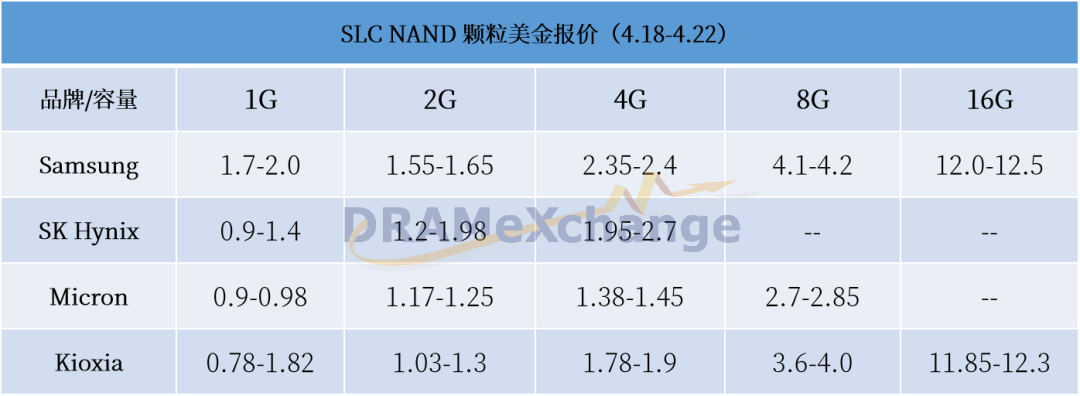 Current Market Trends: DRAM and NAND Flash Prices Decline