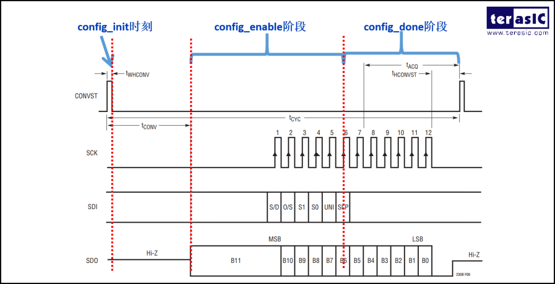 Design of a Digital Voltmeter Based on FPGA and LTC2308 - Implementing SPI Protocol Communication with FPGA