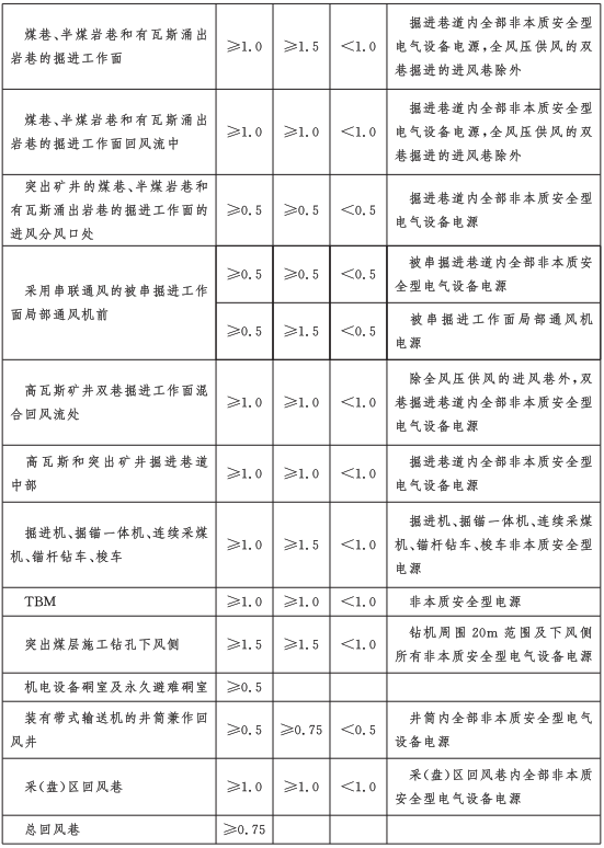 Summary of Regulations on Various Sensors in the New Edition of Coal Mine Safety Regulations