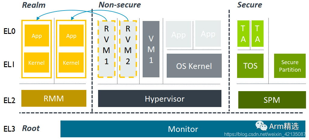 Introduction to ARMV8/ARMV9 Security Architecture