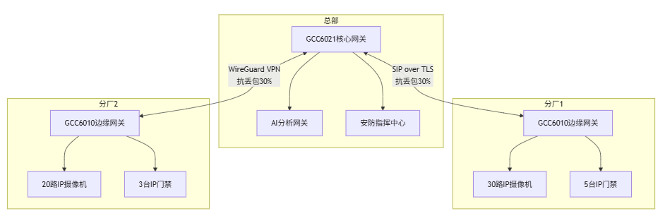 Reduce Costs by 90%! Transform IPCs into SIP Cameras Using PBX Gateways Without Purchasing SIP Cameras